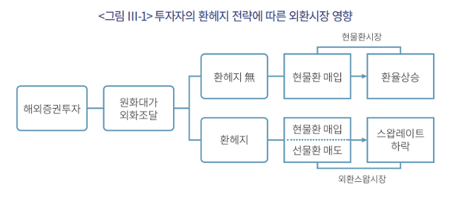 "해외 주식·채권 투자 연평균 18% 늘어… 환율 상승 압력"