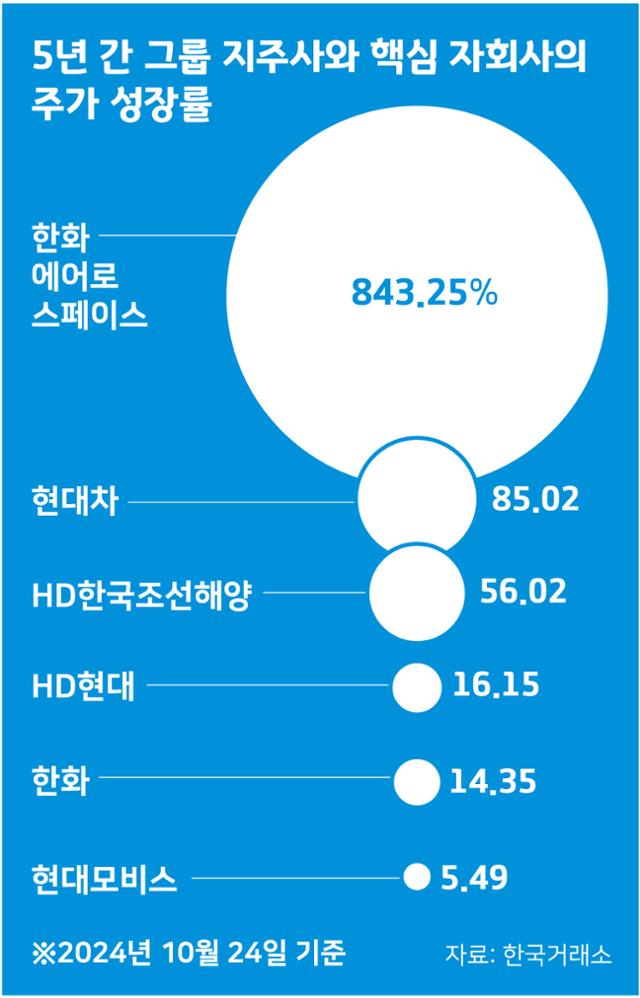 밸류업 할 이유 있나요... 승계 앞둔 재벌 그룹 지주사 주가 요지부동