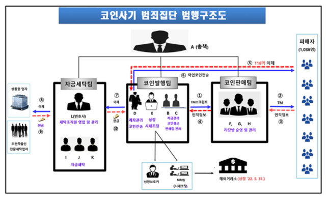 가짜 백서에 변호사는 돈 세탁 가담... 116억 코인 사기 집단