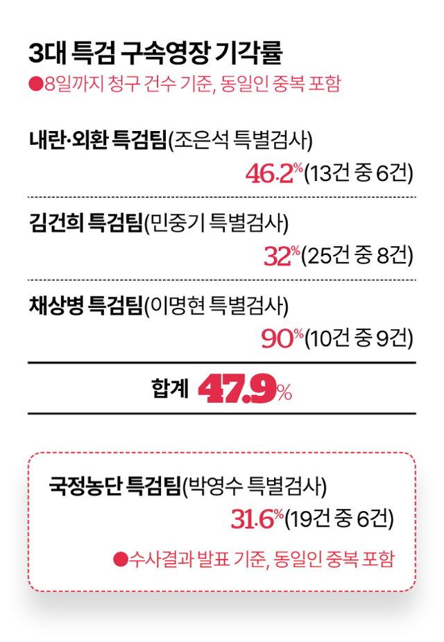 구속 실적 경쟁 불붙이는 아전인수 해석… 3특검이 불러온 '영장 전쟁'