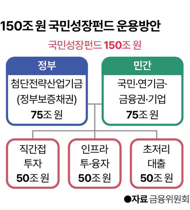'AI 마중물' 될 150조 국민성장펀드 출범... 관제펀드 전철 밟지 않으려면