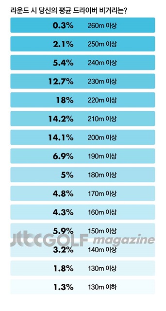 한국 아마골퍼 얼마나 치고,어떻게 연습하나①