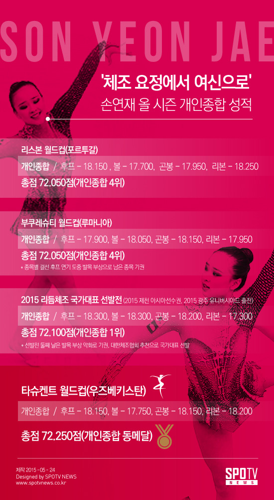 손연재 완전정복 수치 종합72-종목18