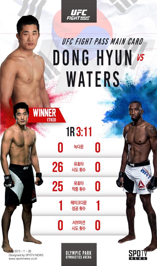 [UFC 경기 영상] 이게 매미다 김동현, 워터스에게 1R TKO 승리