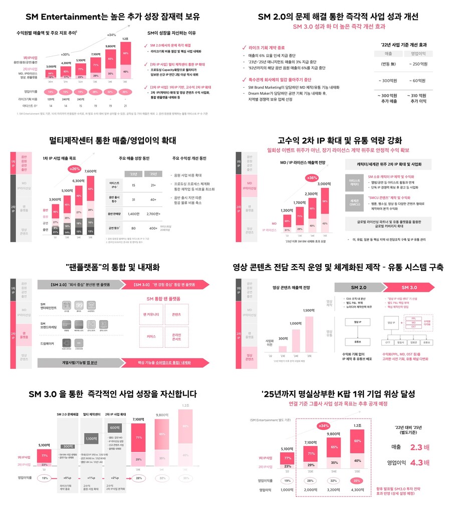 SM, SM 3.0 IP 수익화 전략 발표 2025년 매출 1.2조, K팝 선도 기업 성장