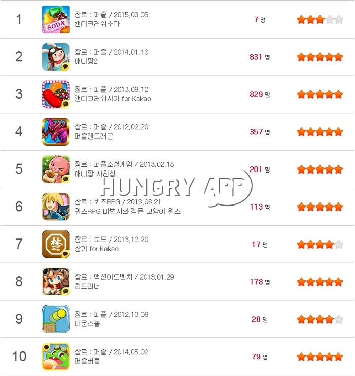 [취재] 헝그리앱 4월 1주 모바일 게임 순위 TOP 10