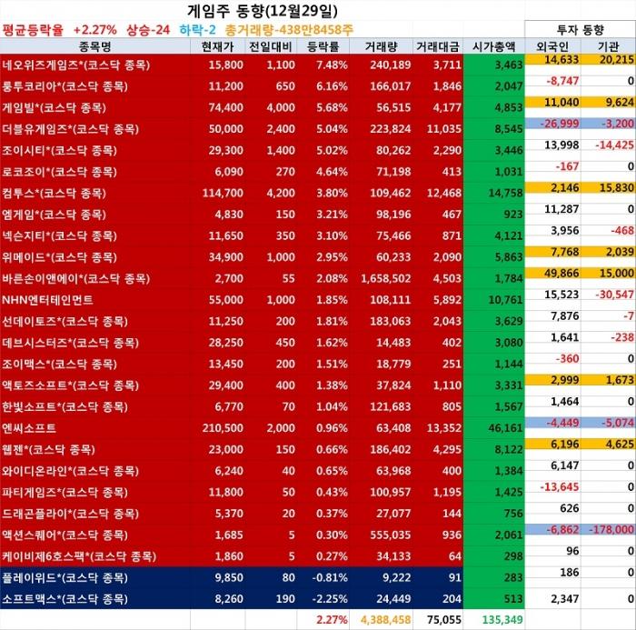 게임주, 뜨거운 반등! 네오위즈G 7.48% ↑