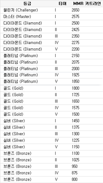 [LOL] 롤 배치고사로 골드가는 7가지 비법(시즌6 1월 20일 시작) | 인스티즈