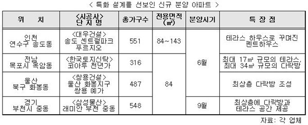 넓은 테라스에 다락방까지…특화설계 아파트 인기