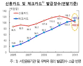 작년 체크카드 1억7백만장 발급…신용카드 첫 상회