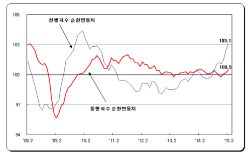 2월 산업생산 2.5%↑ 관련자료 1