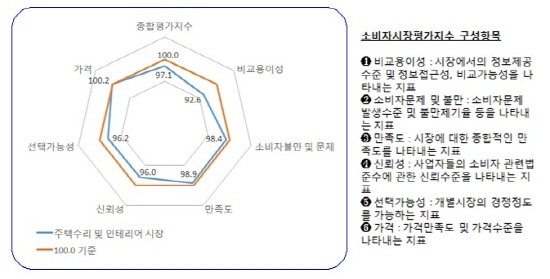소비자들, 집 수리·인테리어 서비스 가장 불만족