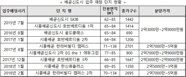 집들이 앞둔 배곧신도시, 웃돈 5천만원까지 붙어