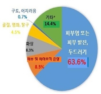피부관리하려다 피해 속출…위생·화재관리 허술