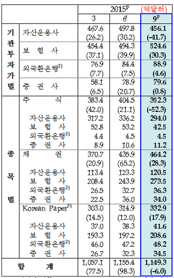 기관 해외증권투자, 9분기 만에 감소…주요국 증시 급락 영향