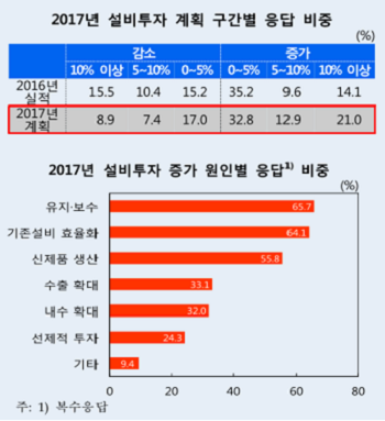 제조업 67%, 설비투자 확대…IT·유화·車 업종 위주