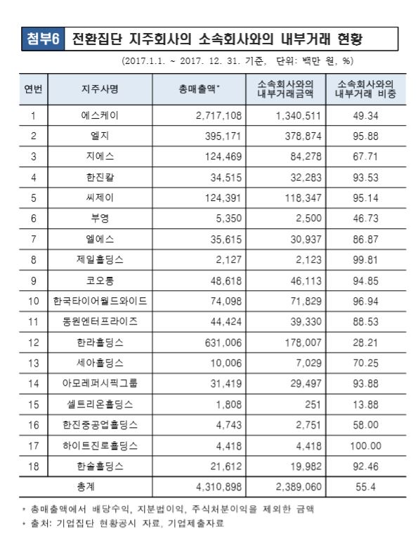 하이트진로, 내부거래 100%···한국타이어·제일홀딩스 등 90% 넘어