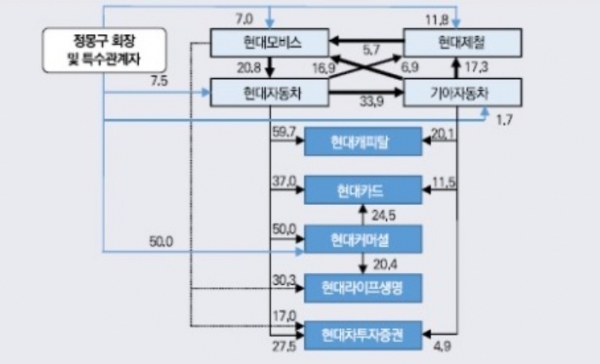 현대카드, 금융그룹 통합감독 대응 바쁘다 바빠