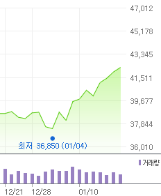 대장주 삼성전자, 실적은 쇼크 주가는 서프라이즈