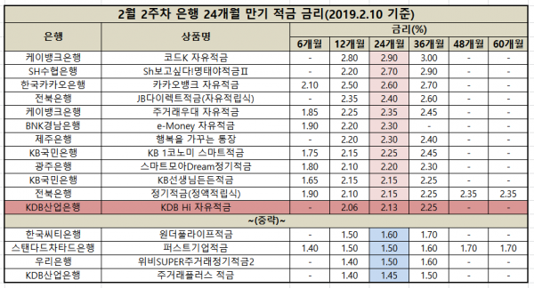 [2월 2주차] 은행 2년 정기적금 최고 금리 年 2.90%···산은 0.02%p↑