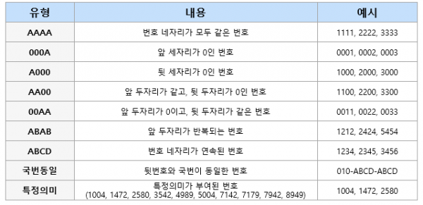 SKT, 1111·2424 등 골드번호 5000개 공개