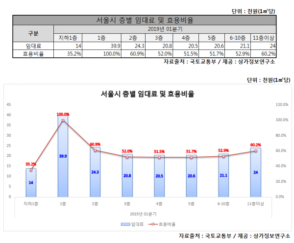 서울 상가 임대료, 1층이 평균보다 72% 비싸