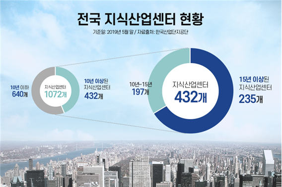 전국 지식산업센터 40% 10년 이상 노후화···옥석 가리기 필요