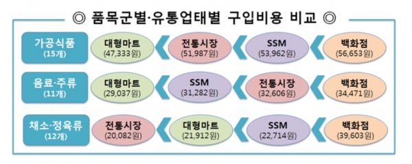 캠핑용 식자재, 채소·정육류 전통시장이 저렴···가공식품은 마트