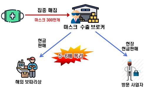 마스크공장 사장, 유통업 아들에 350만장 몰아주고 15배 폭리