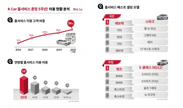 케이카, 거래량 30%가 비대면 구매···통했다
