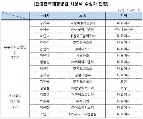 전경련국제경영원, 우수지식경영인 시상식