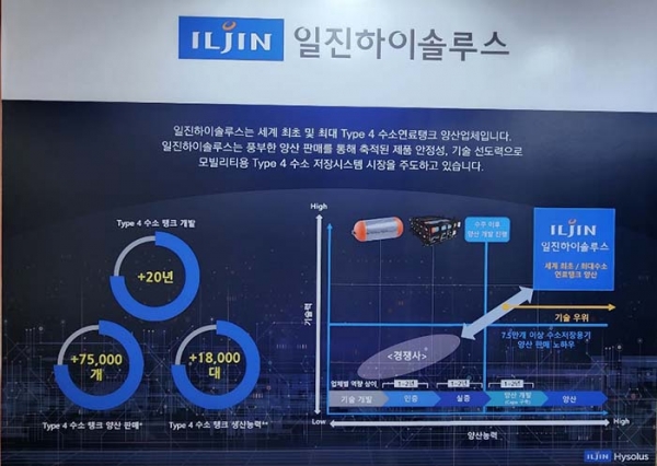 일진하이솔루스, H2 MEET 2022 참가···안정성·성능 갖춘 수소탱크 전시