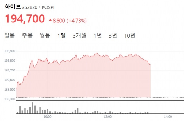 [특징주] 하이브, 6%대 상승···엔터 피크아웃 우려 끝? 