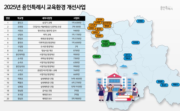 [용인소식] 올해 20개교에 교육환경 개선 61억원 지원 등