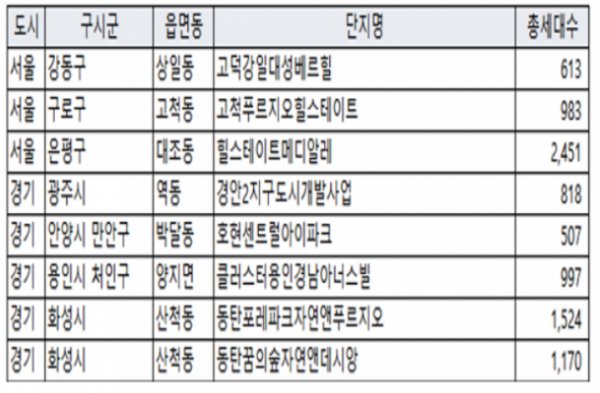 5월 수도권 1만1697가구 분양···서울 4곳