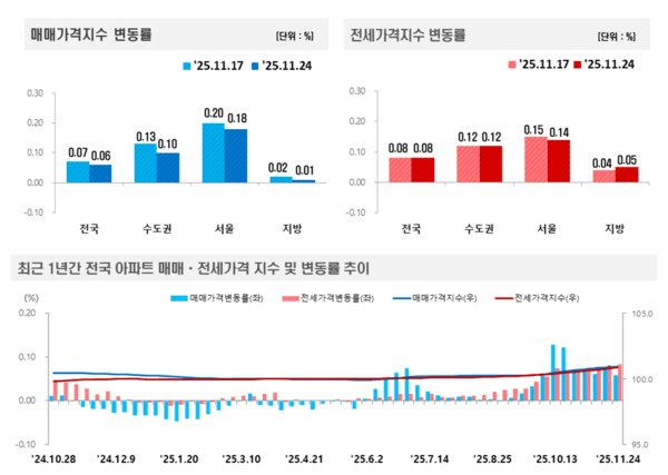 꽌슱 븘뙆듃媛 긽듅룺 븳二쇰쭔뿉 떎떆 異뺤냼