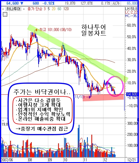 [차트분석] 하나투어, 중장기적 매수기회?