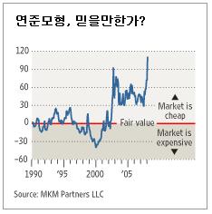 美증시 매수 신호, 믿어도 되나?