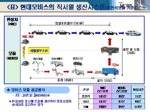 [르포] 현대모비스, 직서열 생산시스템을 아시나요?