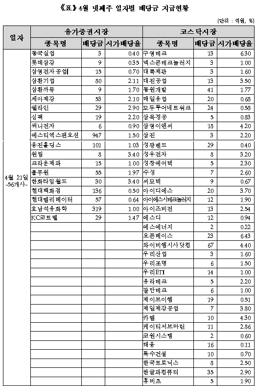 이번주 131개사 8883억원 배당금 지급