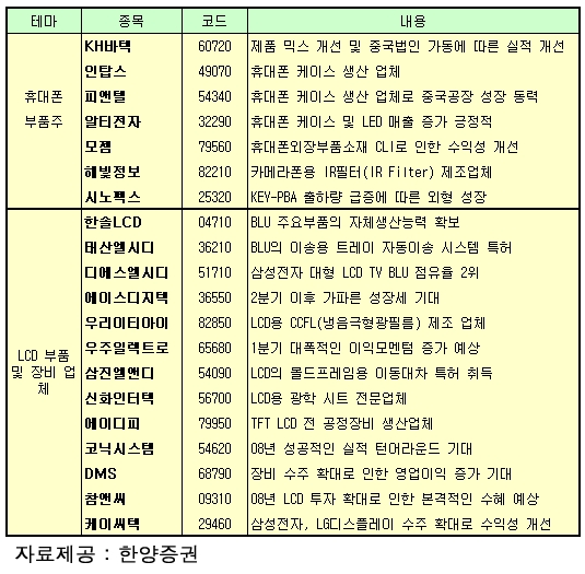 [테마관심주] 휴대폰·LCD부품 관련주, 실적개선 기대감 높다
