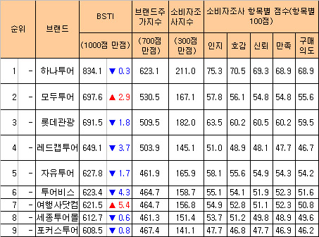 [브랜드-여행사] 롯데관광, 모두투어 바짝 추격