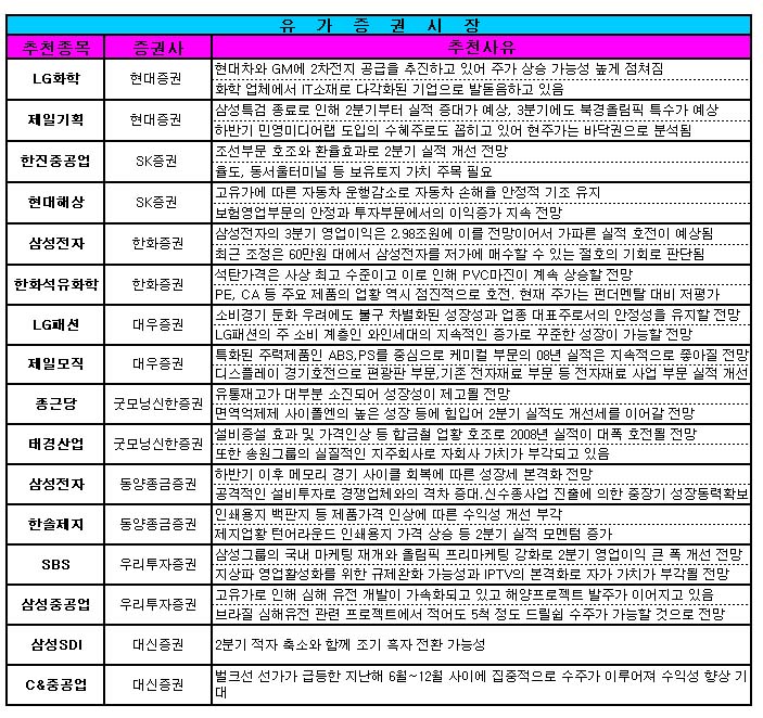 [주간 추천주] 삼성電, 2주연속 복수추천