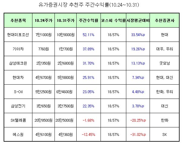[추천주 분석] 현대미포조선VS에스원 수익률 대조적