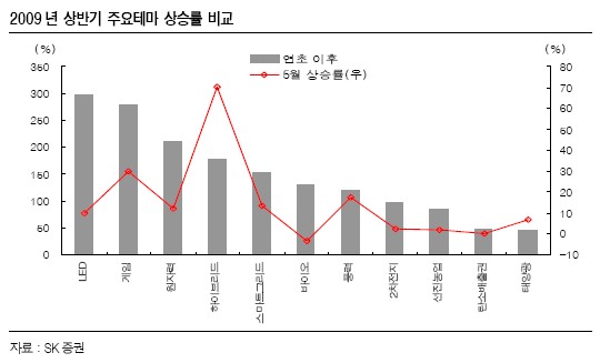 풍력 원자력 2차전지 등 정책테마주 관심  - SK