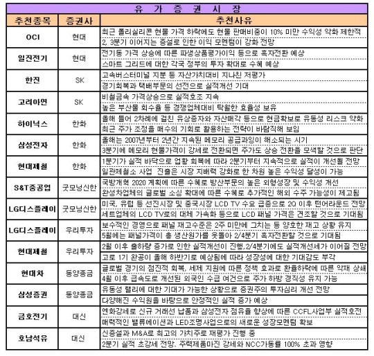[주간 추천주] LGD·현대제철·케이비티 복수추천
