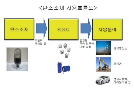 GS칼텍스, 탄소소재 본격 양산