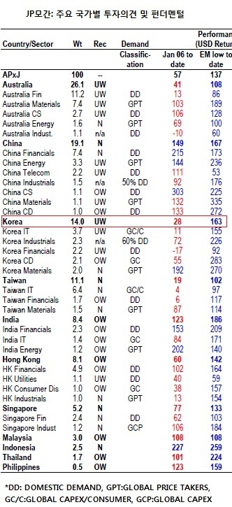 내년 일본 외 아시아주가, 18% 상승 - JP모간