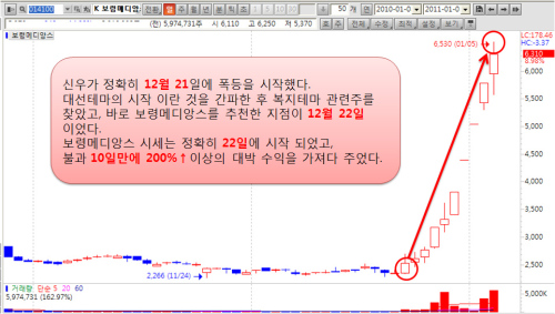 코코 500%보다 강한 극비세력주 하나 더 있다!