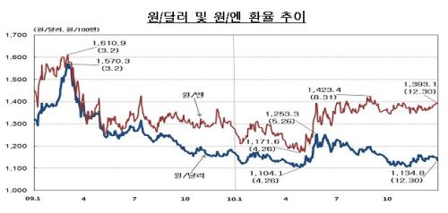 원/달러 환율 작년 120원↓, 